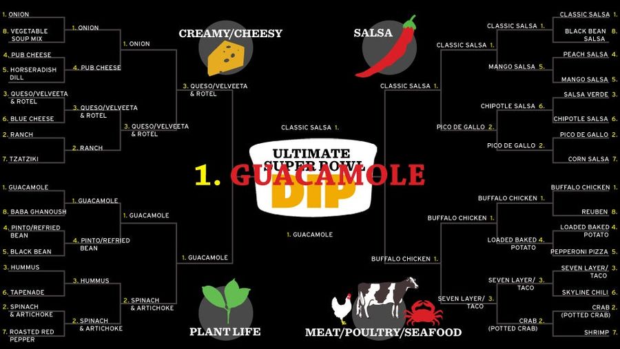 Introducing Your Ultimate Super Bowl Dip Champion: Guacamole!