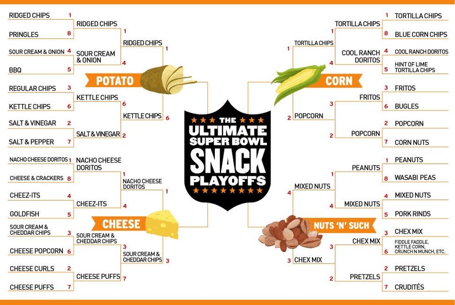 The Ultimate Super Bowl Snack Divisional Finals Are Upon Us. VOTE!