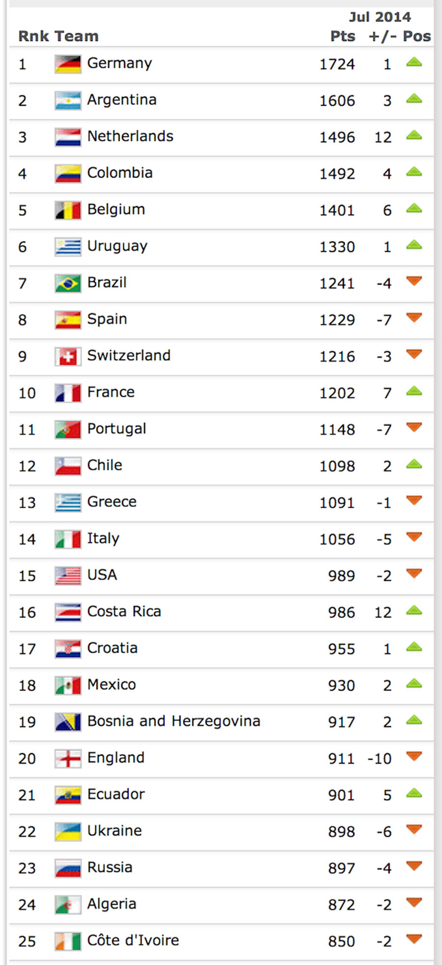 FIFA&#39;s First Post-World Cup Rankings Are Out