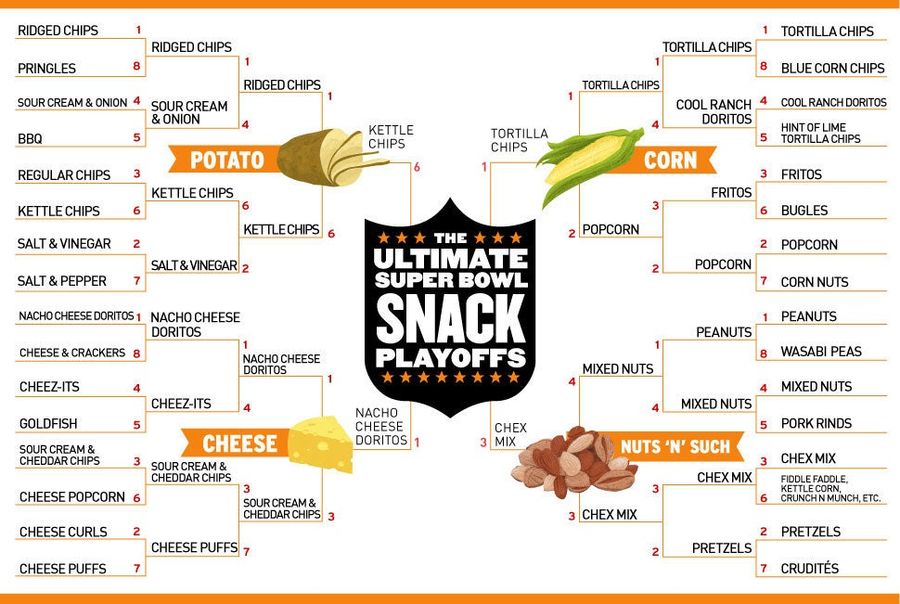 The Ultimate Super Bowl Snack Semifinals Start NOW. VOTE!