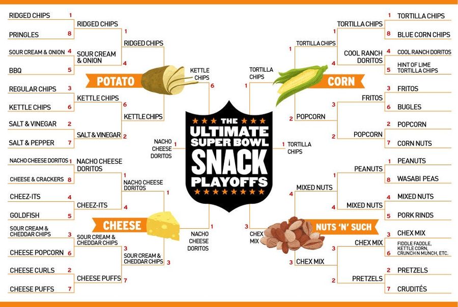 It Is Time To Crown The Ultimate Super Bowl Snack. VOTE VOTE VOTE!