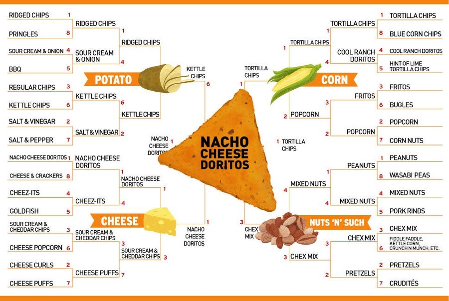 Meet Your Ultimate Super Bowl Snack: Nacho Cheese Doritos