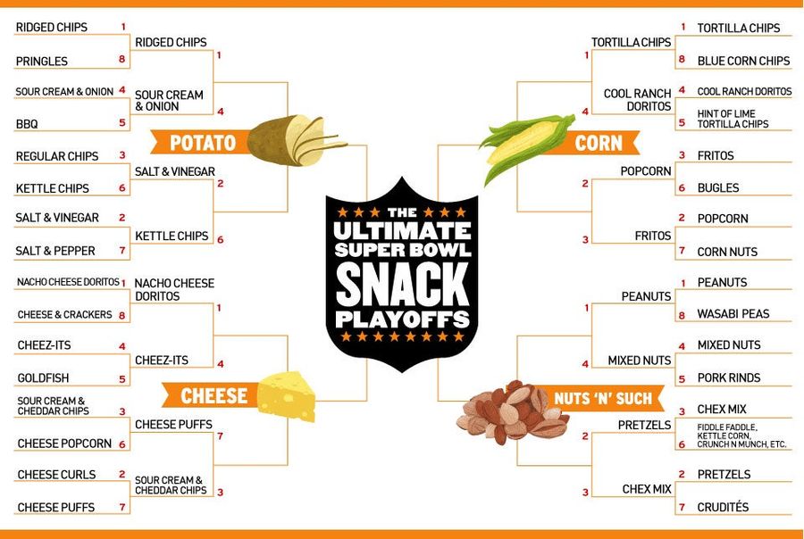 Round 2 Of The Ultimate Super Bowl Snack Playoffs Starts NOW! Vote!